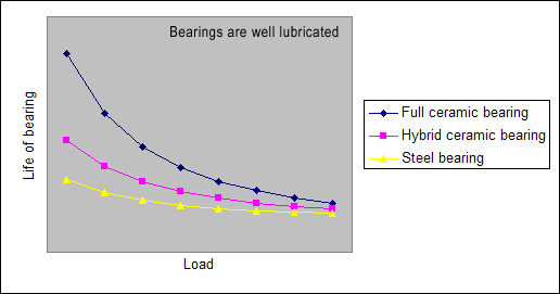 Bearing Life Chart